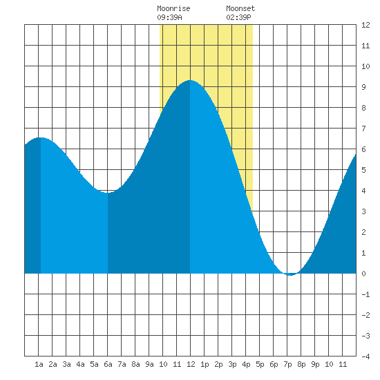 Three Saints Bay tide chart for Thursday, December 18, 2025