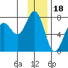 Three Saints Bay tide chart for Thursday, December 18, 2025