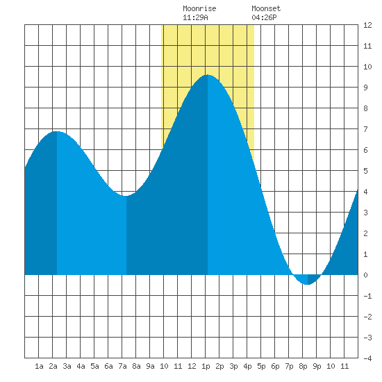 Three Saints Bay tide chart for Saturday, December 20, 2025