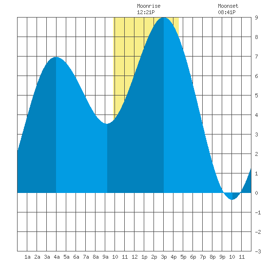Three Saints Bay tide chart for Tuesday, December 23, 2025