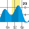 Three Saints Bay tide chart for Tuesday, December 23, 2025