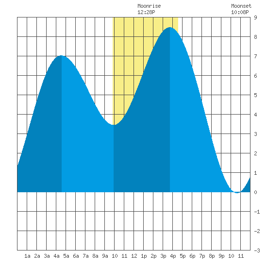 Three Saints Bay tide chart for Wednesday, December 24, 2025