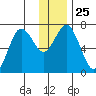 Three Saints Bay tide chart for Thursday, December 25, 2025