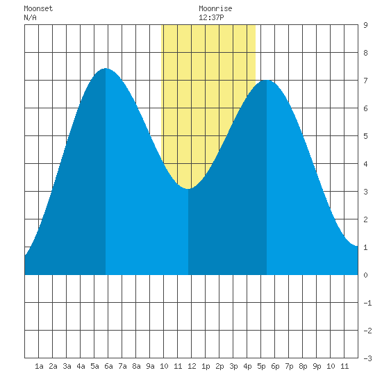 Three Saints Bay tide chart for Friday, December 26, 2025