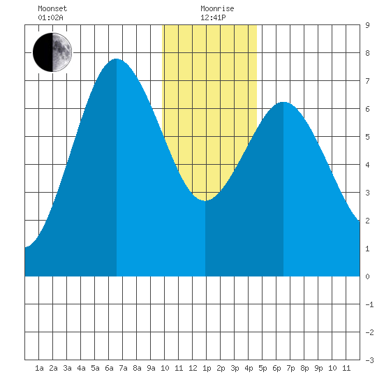 Three Saints Bay tide chart for Saturday, December 27, 2025