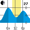Three Saints Bay tide chart for Saturday, December 27, 2025