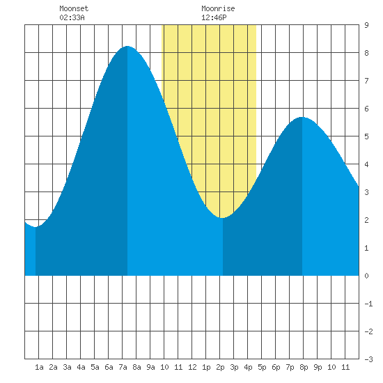 Three Saints Bay tide chart for Sunday, December 28, 2025