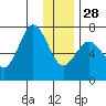 Three Saints Bay tide chart for Sunday, December 28, 2025