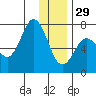 Three Saints Bay tide chart for Monday, December 29, 2025
