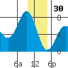 Three Saints Bay tide chart for Tuesday, December 30, 2025