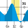 Three Saints Bay tide chart for Wednesday, December 31, 2025