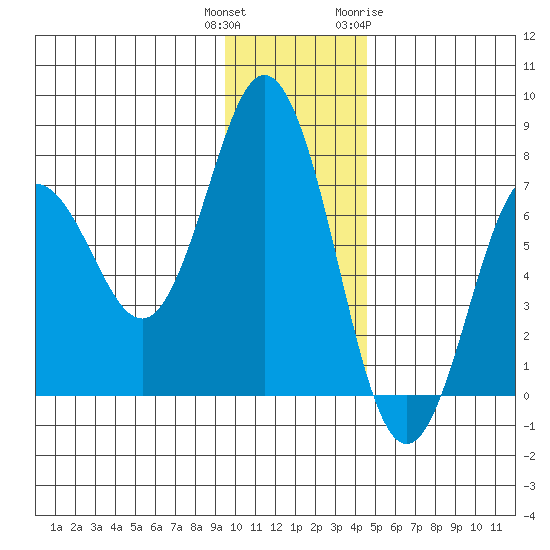 Three Saints Bay tide chart for Wednesday, December 3, 2025