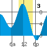 Three Saints Bay tide chart for Wednesday, December 3, 2025