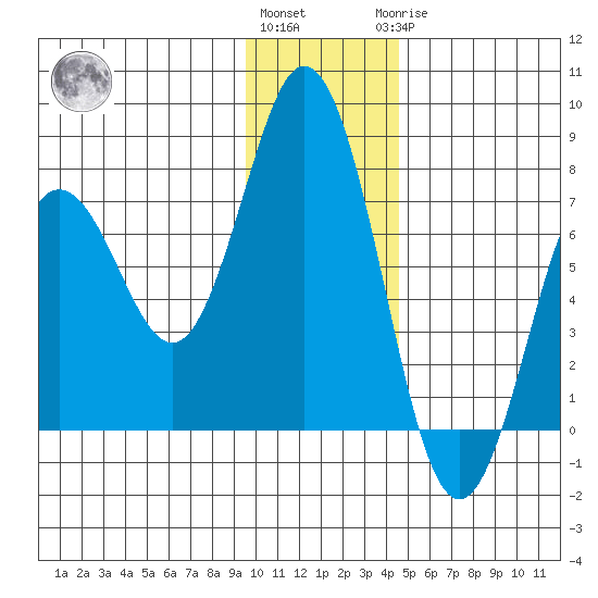 Three Saints Bay tide chart for Thursday, December 4, 2025