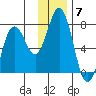 Three Saints Bay tide chart for Sunday, December 7, 2025