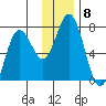 Three Saints Bay tide chart for Monday, December 8, 2025