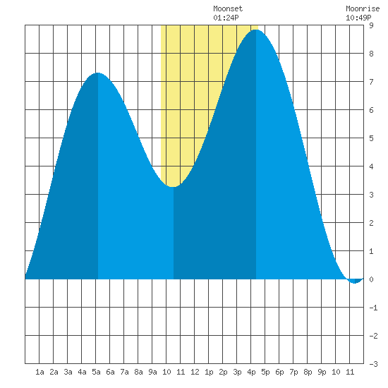 Three Saints Bay tide chart for Tuesday, December 9, 2025