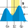 Three Saints Bay tide chart for Tuesday, December 9, 2025