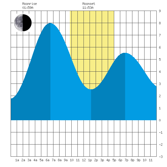 Three Saints Bay tide chart for Saturday, January 10, 2026