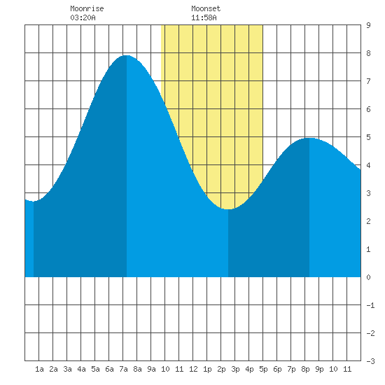 Three Saints Bay tide chart for Sunday, January 11, 2026