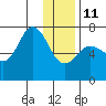 Three Saints Bay tide chart for Sunday, January 11, 2026