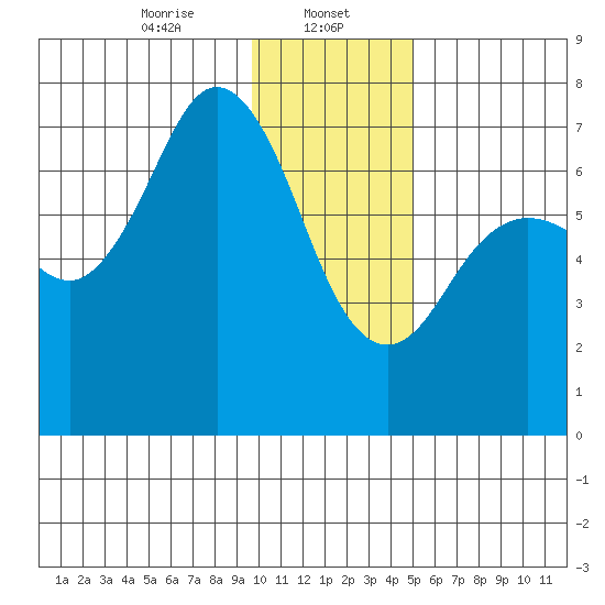 Three Saints Bay tide chart for Monday, January 12, 2026
