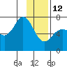 Three Saints Bay tide chart for Monday, January 12, 2026