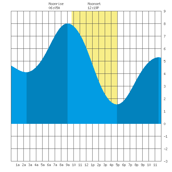 Three Saints Bay tide chart for Tuesday, January 13, 2026