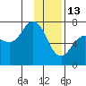 Three Saints Bay tide chart for Tuesday, January 13, 2026