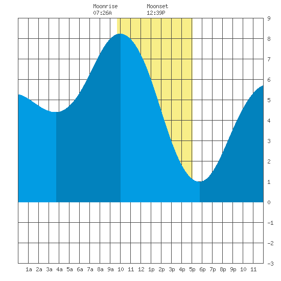 Three Saints Bay tide chart for Wednesday, January 14, 2026