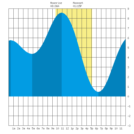 Three Saints Bay tide chart for Thursday, January 15, 2026