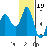 Three Saints Bay tide chart for Monday, January 19, 2026