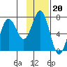 Three Saints Bay tide chart for Tuesday, January 20, 2026