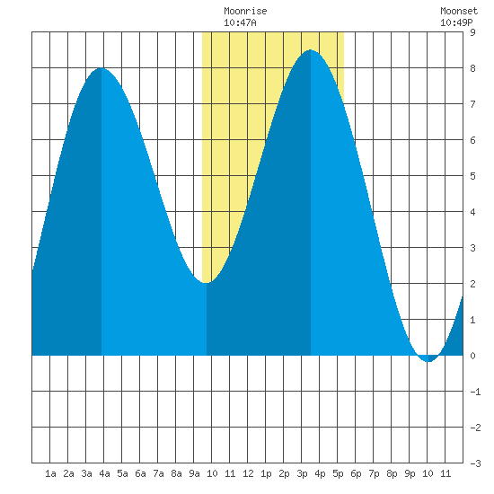 Three Saints Bay tide chart for Thursday, January 22, 2026