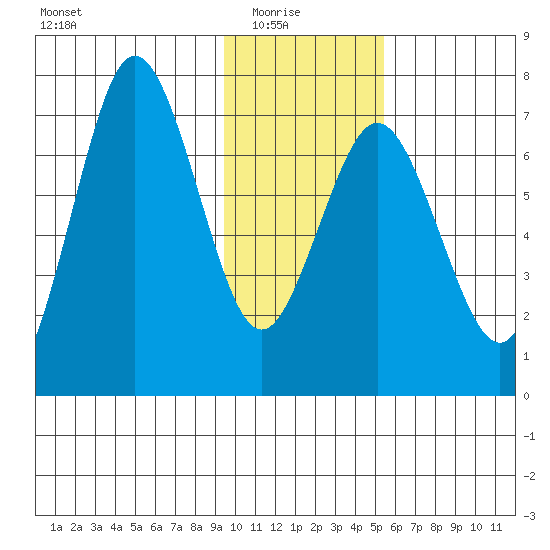 Three Saints Bay tide chart for Saturday, January 24, 2026