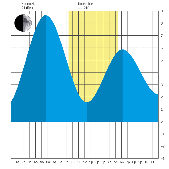 Three Saints Bay tide chart for Sunday, January 25, 2026