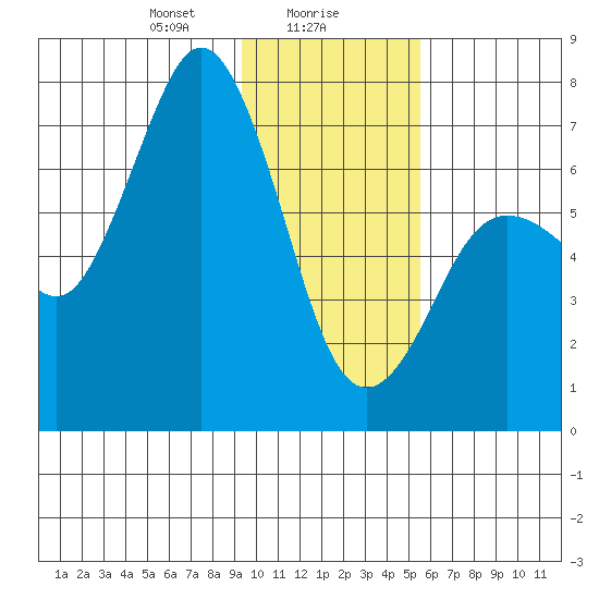 Three Saints Bay tide chart for Tuesday, January 27, 2026