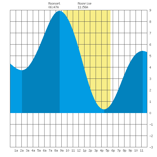 Three Saints Bay tide chart for Wednesday, January 28, 2026