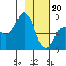Three Saints Bay tide chart for Wednesday, January 28, 2026