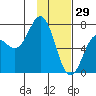Three Saints Bay tide chart for Thursday, January 29, 2026