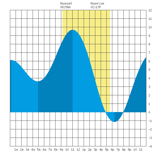 Three Saints Bay tide chart for Friday, January 30, 2026