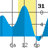 Three Saints Bay tide chart for Saturday, January 31, 2026