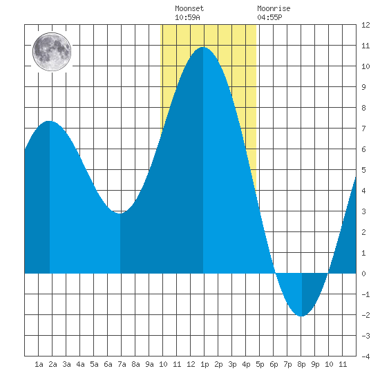 Three Saints Bay tide chart for Saturday, January 3, 2026