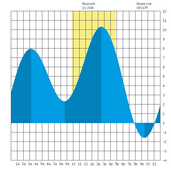 Three Saints Bay tide chart for Monday, January 5, 2026