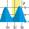 Three Saints Bay tide chart for Wednesday, January 7, 2026