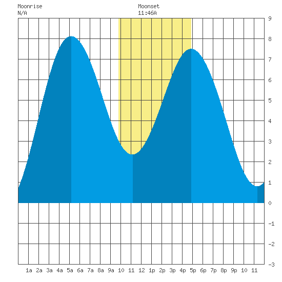 Three Saints Bay tide chart for Thursday, January 8, 2026