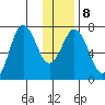 Three Saints Bay tide chart for Thursday, January 8, 2026