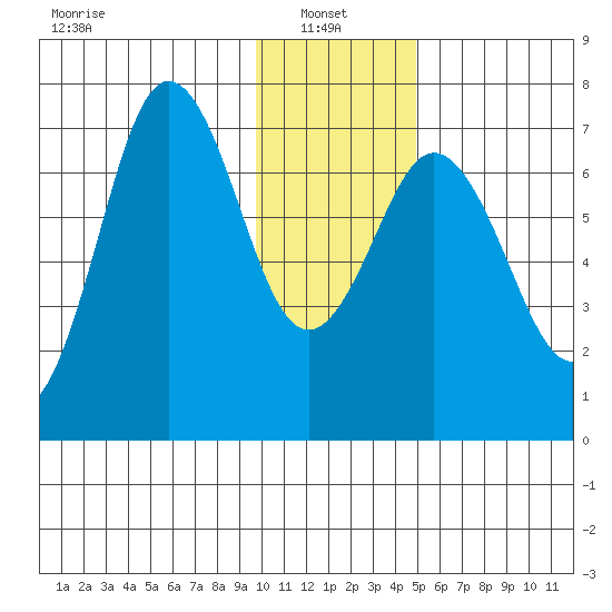 Three Saints Bay tide chart for Friday, January 9, 2026
