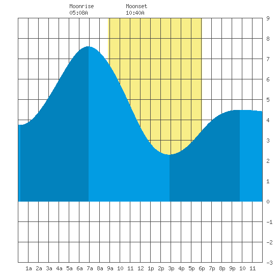 Three Saints Bay tide chart for Tuesday, February 10, 2026