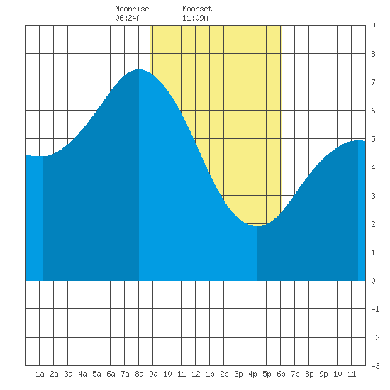 Three Saints Bay tide chart for Wednesday, February 11, 2026